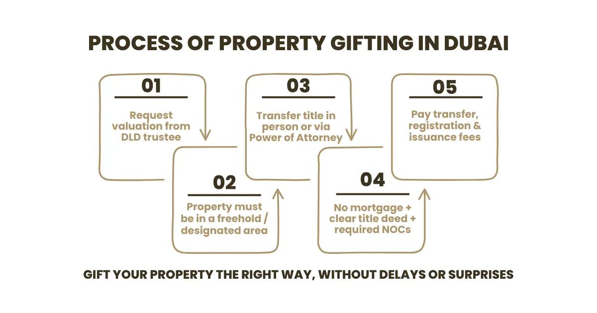 Process of Property Gifting in Dubai