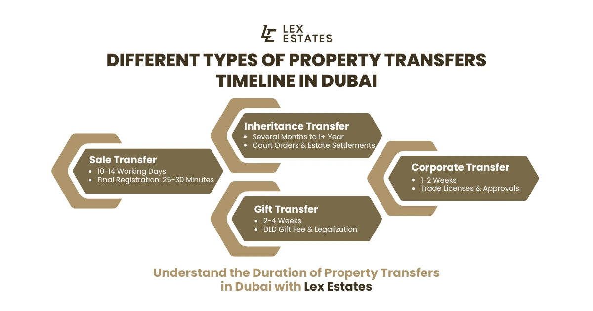 Different Types of Property Transfers Timeline in Dubai